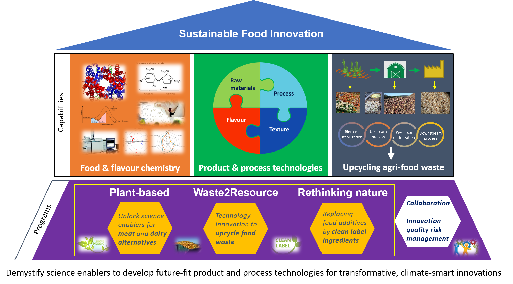 Diagram of Sustainable Food Innovation