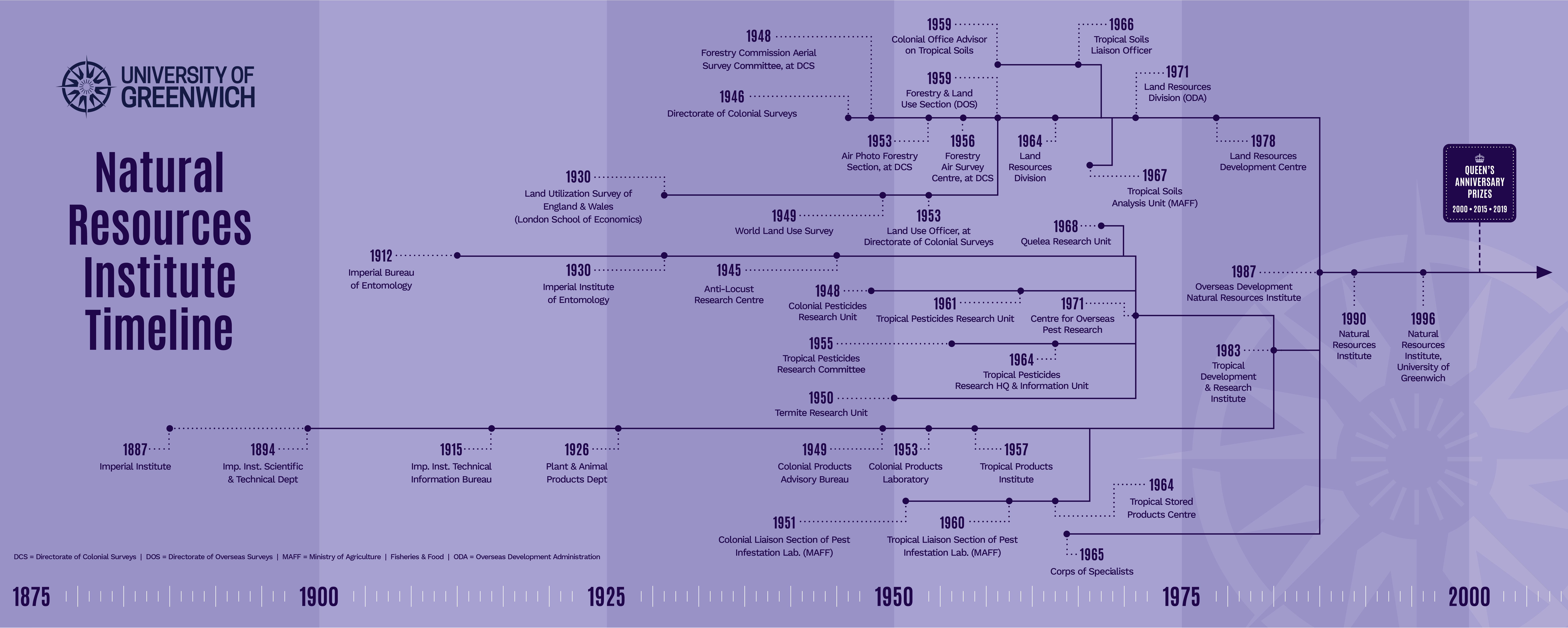 Timeline Showing history of NRI