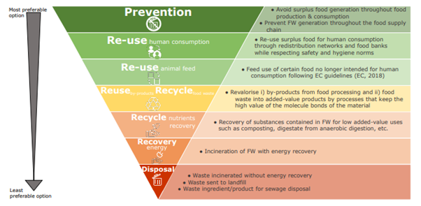 Food waste hierarchy pyramid Sanchez Lopez et al 2020